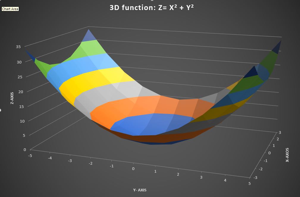 D Chart