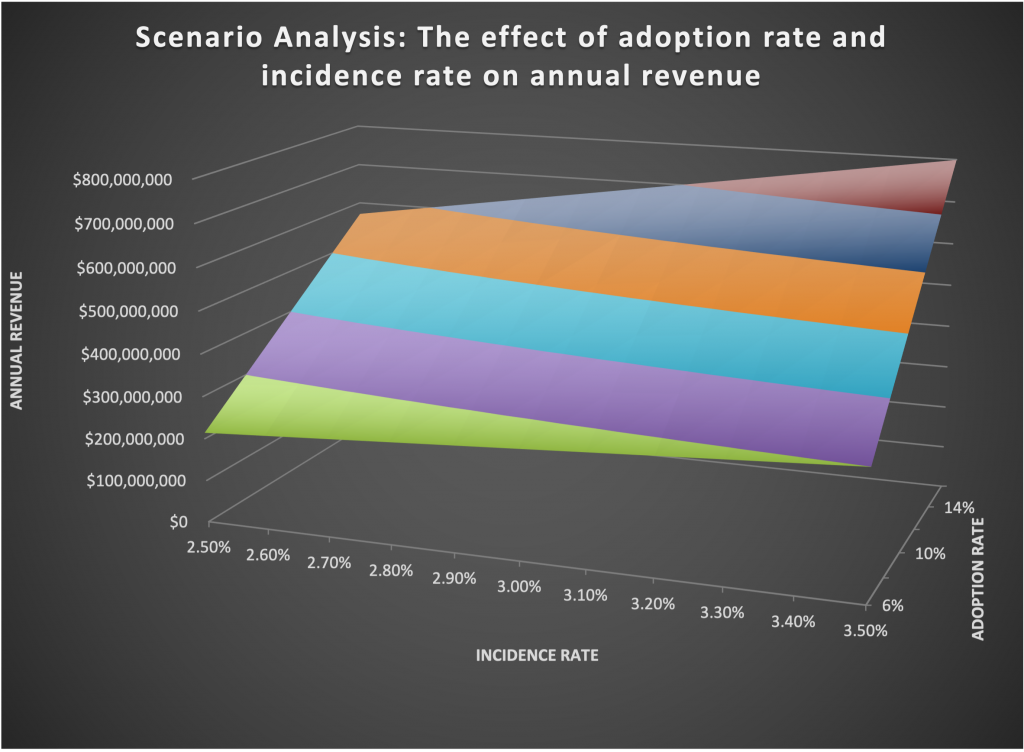 Two-way Data Table in Excel is a great tool for sensitivity analysis