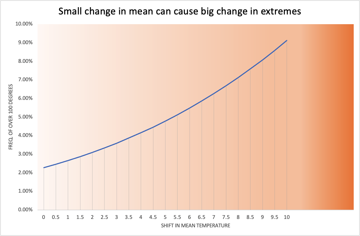 Small change in mean can result in big change in extremes