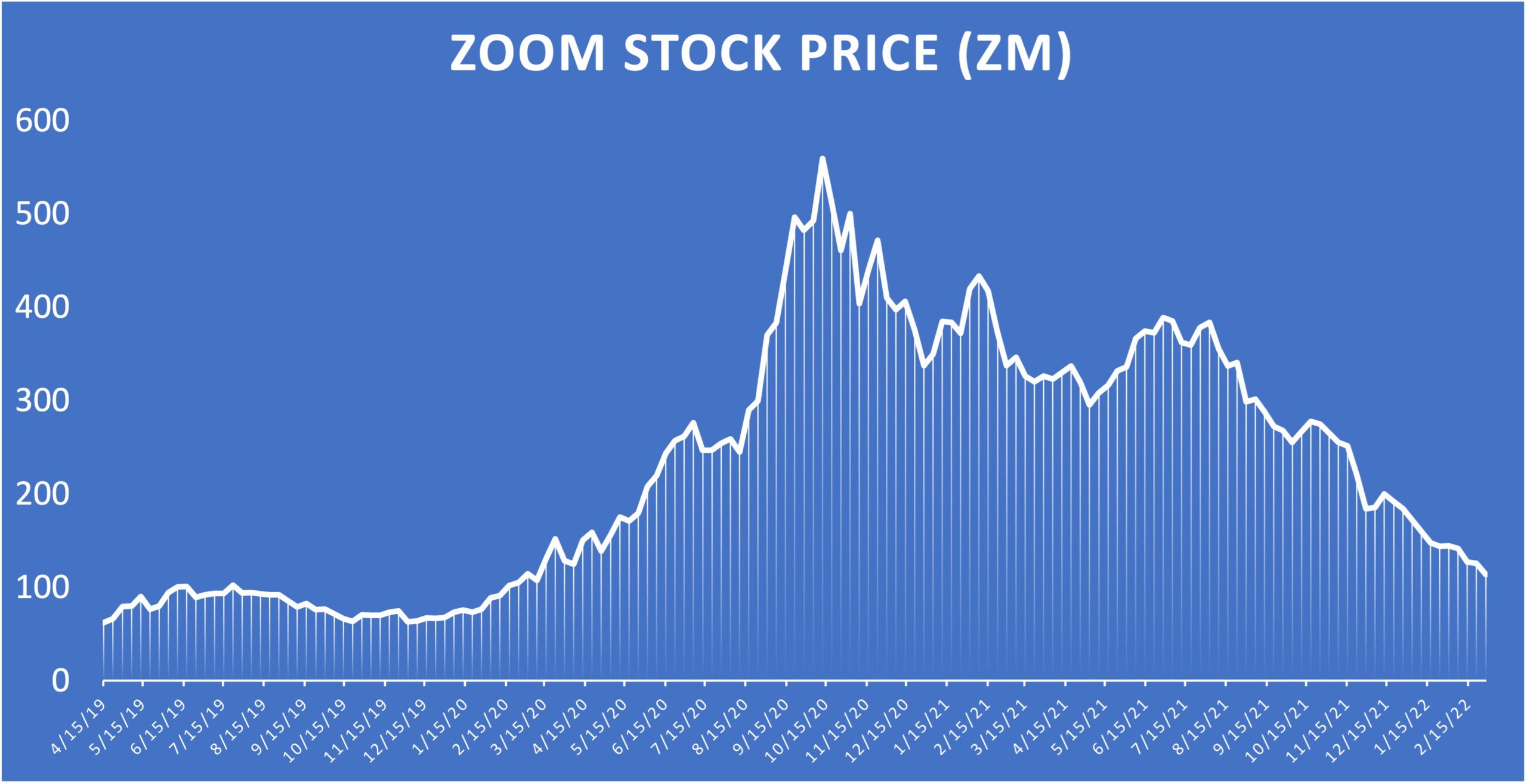 What will happen to Zoom?