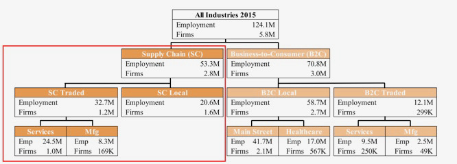 How large is the supply chain economy? The answer may surprise you